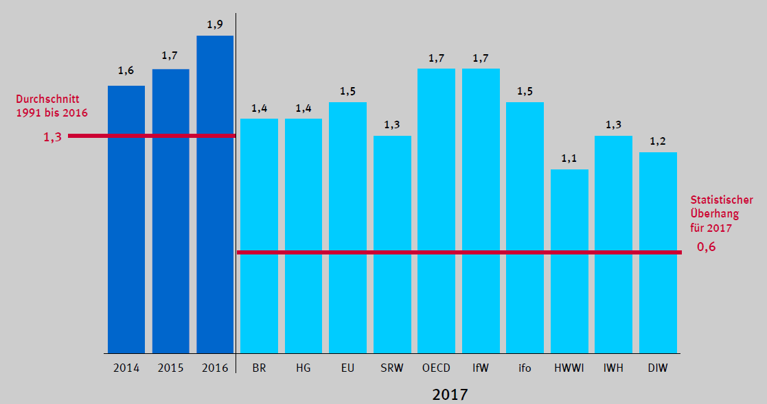 Deutsche Bank, ε νπνία ζε πξόζθαηε κειέηε (Γεθέκβξηνο 2016) γηα ηηο πξννπηηθέο ηεο γεξκαληθήο νηθνλνκίαο 2017, πξνβιέπεη επηβξάδπλζε ηνπ ξπζκνύ αλάπηπμεο ζην 1,1%.