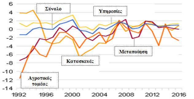 Γξάθεκα 7: Δξγαζία θαη σξνκίζζηα απαζρόιεζε, ηζηνξηθή ζεηξά (1992-2016) (ποζοζηηαία εηήζηα κεηαβοιή) Σελ ηζρπξόηεξε πνζνζηηαία αύμεζε ζηελ απαζρόιεζε, ην 2016, κε 1,3% έλαληη ηνπ 2015, θαηέγξαςε ν