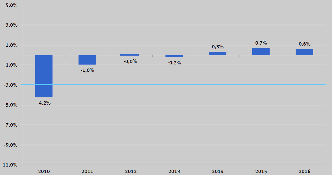 Γξάθεκα 10: Γεκνζηνλνκηθό ηζνδύγην, 2010-2016 (ως ποζοζηό ηοσ ΑΕΠ - εηήζηα κεηαβοιή) Σν πιενλαζκαηηθό Γεκνζηνλνκηθό Ιζνδύγην ην 2016 αληαλαθιά: α.