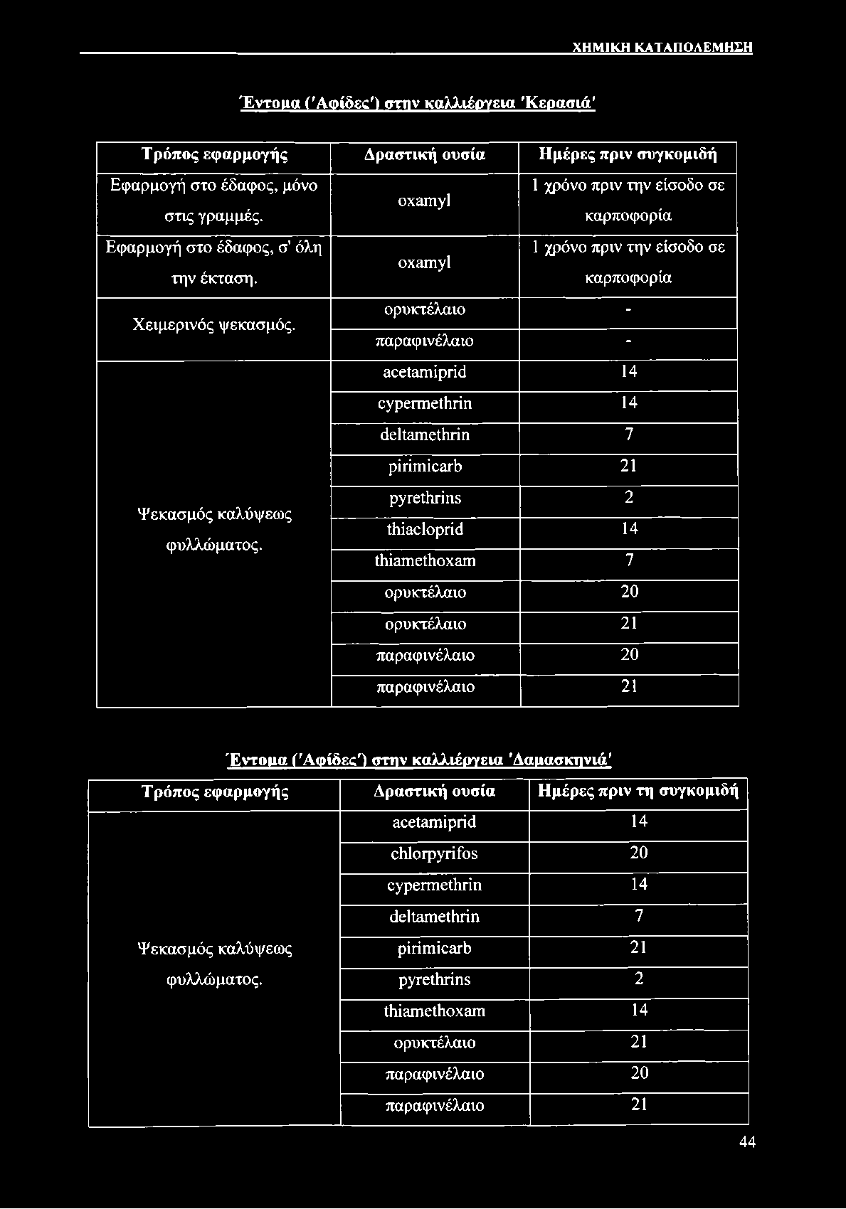 o x a m y l o x a m y l 1 χρόνο πριν την είσοδο σε καρποφορία 1 χρόνο πριν την είσοδο σε καρποφορία ορυκτέλαιο - παραφινέλαιο - a c e t a m i p r i d 14 C y p e r m e t h r i n 14 d e l t a m e t h r