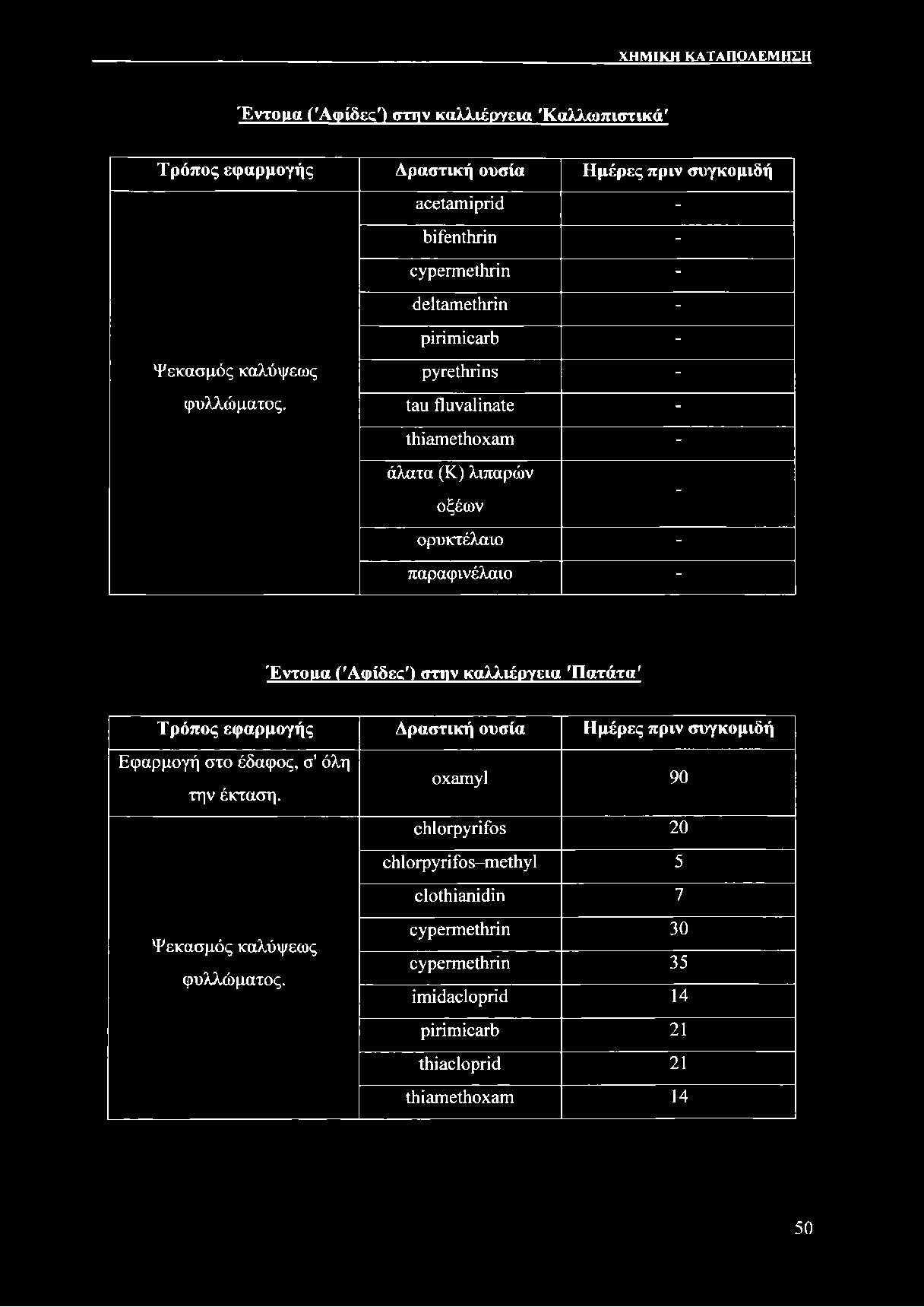 pyrethrins - tau fluvalinate - thiam ethoxam - άλατα (K) λιπαρών οξέων - ορυκτέλαιο - παραφινέλαιο - Έντομα Γ Αρίδες') στην καλλιέργεια 'Πατάτα' Τρόπος εφαρμογής