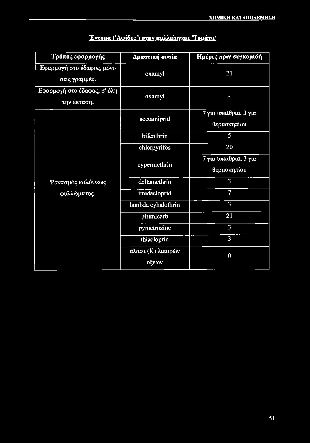 o x a m y l 21 o x a m y l - a c e t a m i p r i d 7 για υπαίθρια, 3 για θερμοκηπίου b i f e n t h r i n 5 c h l o r p y r i f o s 20 C y p e r m e t h