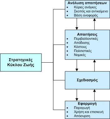 να επενδύει σε βελτιωμένες εγκαταστάσεις/εξοπλισμό και να προτείνει ρυθμιστικές πολιτικές που θα βοηθήσουν τον ΟΣ. Μια ΜΜΕ μπορεί να εφαρμόσει τον Οικολογικό Σχεδιασμό ακολουθώντας αυτή τη διαδικασία.