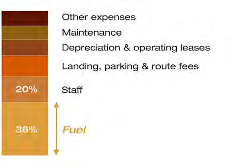 Τα καύσιμα αποτελούν το μεγαλύτερο κόστος για μια αεροπορική εταιρία Άλλα έξοδα