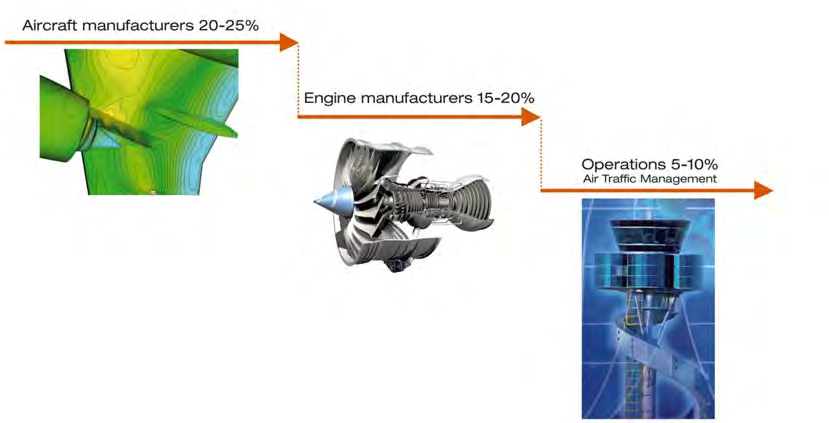 Οι στόχοι του ACARE για το 2020 Κατασκευαστές αεροσκαφών 20-25% 50% μείωση των εκπομπών CO 2 Κατασκευαστές κινητήρων 15-20% Διαχείριση συστήματος αερομεταφορών 5-10% 50% μείωση των
