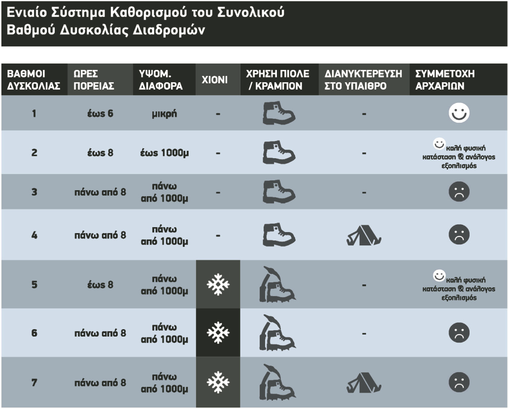 ΕΠΕΞΗΓΗΣΕΙΣ: -Οι συμμετέχοντες πρέπει να φέρουν μαζί τους τον απαιτούμενο ατομικό εξοπλισμό και να λαμβάνουν υπόψη ότι πάντα υπάρχει η πιθανότητα αντίξοων καιρικών συνθηκών.