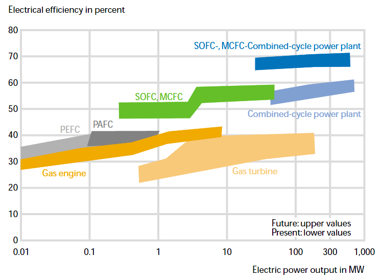 διαφόρων τφπων Fuel Cell