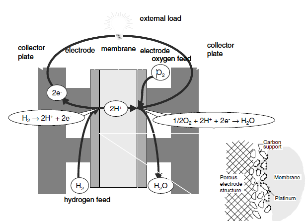 Ζνα PEM fuel cell αποτελείται από τρία βαςικά ςυςτατικά μζρθ: (α) ζνα αρνθτικά φορτιςμζνο θλεκτρόδιο (κάκοδοσ), (β) ζνα κετικά φορτιςμζνο θλεκτρόδιο (άνοδοσ) και (γ) μια μεμβράνθ πολυμεροφσ θ οποία