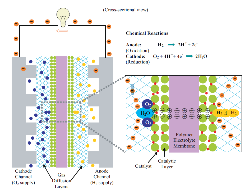 Σα τρώματα Διϊχυςησ των Αερύων (Gas Diffusion Layers) Το μοντζλο τθσ παροφςασ είναι βαςιςμζνο ςτισ εργαςίεσ των (B.A.McCain 008) (D. A. McKay 005) και (J.H.