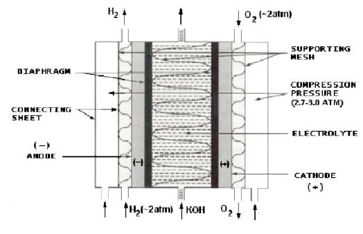 2.2 Αλκαλικές Κυψελίδες Καυσίμου (Alkaline Fuel Cells, AFC) Ο ηλεκτρολύτης στην αλκαλική κυψελίδα καυσίμου είναι πυκνό καυστικό κάλιο.