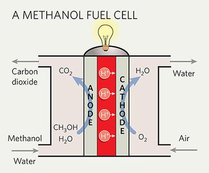 2.6 Κυψελίδα Μεθανόλης (Direct Methanol Fuel Cell, DMFC) Η κατασκευή μιας κυψελίδας που θα μπορούσε να αναμορφώνει στην άνοδο ένα υδρογονάνθρακα για την παραγωγή Η2 και CO, αέρια τα οποία θα