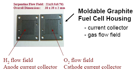 χήμα 11: Πλάκες από γραφίτη PEM κυψελίδας καυσίμου 3.3 Μελέτη μιας κυψελίδας καυσίμου Η λειτουργικότητα μιας κυψελίδας καυσίμου περιγράφεται από τα διαγράμματα τάσης έντασης.