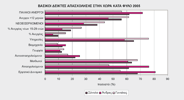 Διάγραμμα 1 Πηγή: ΕΣΥΕ, ΕΕΔ 1993 ετήσια, 2005 Β τριμήνου Επεξεργασία: ΙΝΕ/ΓΣΕΕ-ΑΔΕΔΥ (Γ.