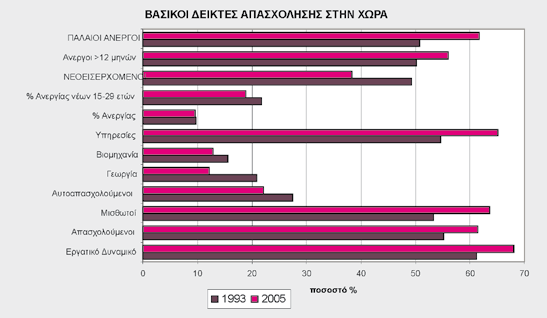 Η αναλογία των γυναικών στην συνολική μεταβολή της απασχόλησης ανέρχεται στο 56,6%, μειώνεται στο 52,6% για τους μισθωτούς και στο 39,0% για τους εργοδότες, πλησιάζει στο 82,0% της μεταβολής στα