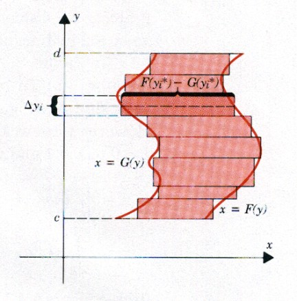 3.1 Παράδειγμα d c V π F x G x dy Το ευθύγραμμο τμήμα x 1 y, 0 y 1 περιστρέφεται περί τον άξονα των y και γεννά την παράπλευρη επιφάνεια ενός κώνου. Να ευρεθεί το εμβαδό 8.3.3. Παράδειγμα (SH 304) Να ευρεθεί το εμβαδό του χωρίου που ορίζεται από τις καμπύλες x y και x-y= με ολοκλήρωση α) ως προς x β) ως προς y.
