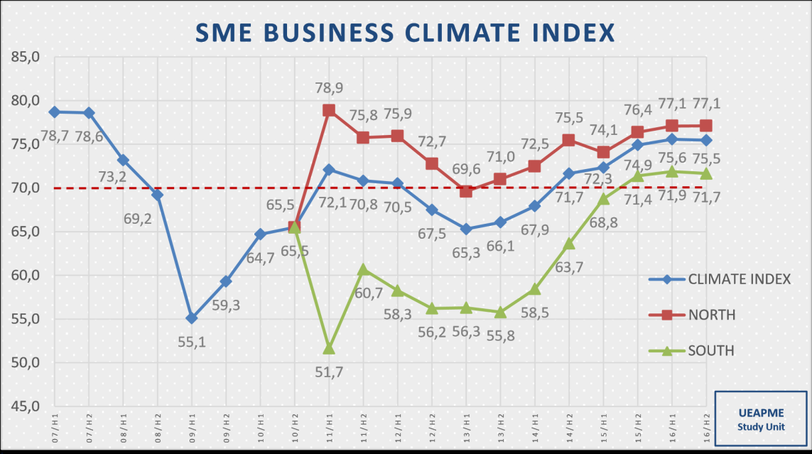 Στον Νότο, ο δείκτης έχει μειωθεί από την ακόμη δύσκολη αλλά βελτιωμένη κατάσταση στην Ελλάδα και τα αυξανόμενα εσωτερικά οικονομικά και πολιτικά προβλήματα στην Ιταλία.