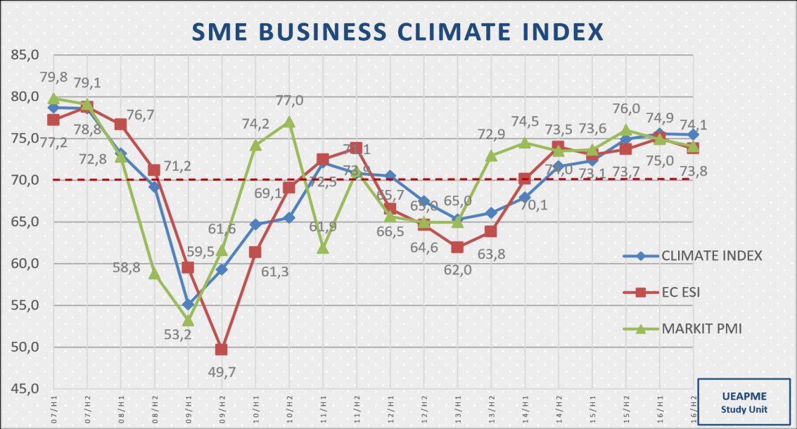 Το Διάγραμμα 4 συγκρίνει τον Δείκτη Επιχειρηματικού Κλίματος της UEAPME για τις ΜμΕ (μπλε γραμμή), τον Δείκτη Οικονομικού Κλίματος της Ευρωπαϊκής Επιτροπής (ΕΚ ESI - κόκκινη γραμμή) 3 και τον Δείκτη