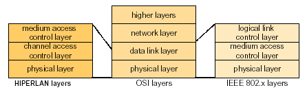 1.4 TEΧΝΟΛΟΓΙΕΣ WLAN Για την υλοποίηση ενός ασύρµατου τοπικού δικτύου µπορεί να επιλεχθεί ένα από τα πολλά Standards που οι διάφοροι οργανισµοί και εταιρίες έχουν δηµιουργήσει τα τελευταία χρόνια.