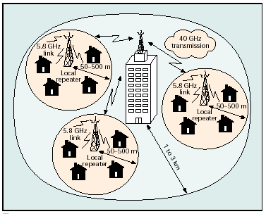 MMDS (Multichannel Multipoint Distribution Service), η οποία λειτουργεί στην περιοχή συχνοτήτων 2.1-2.7 GHz, ενώ µπορεί να υποστηρίξει ρυθµό δεδοµένων έως και 10 Mbps σε ακτίνα 35 miles.