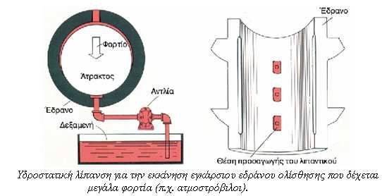 Υδροστατική λίπανση Η λιπαντική µεµβράνη µεταξύ των εφαπτόµενων σωµάτων δηµιουργείται µε χρήση αντλίας υψηλής πίεσης, ώστε να µην απαιτείται σχετική κίνησή τους