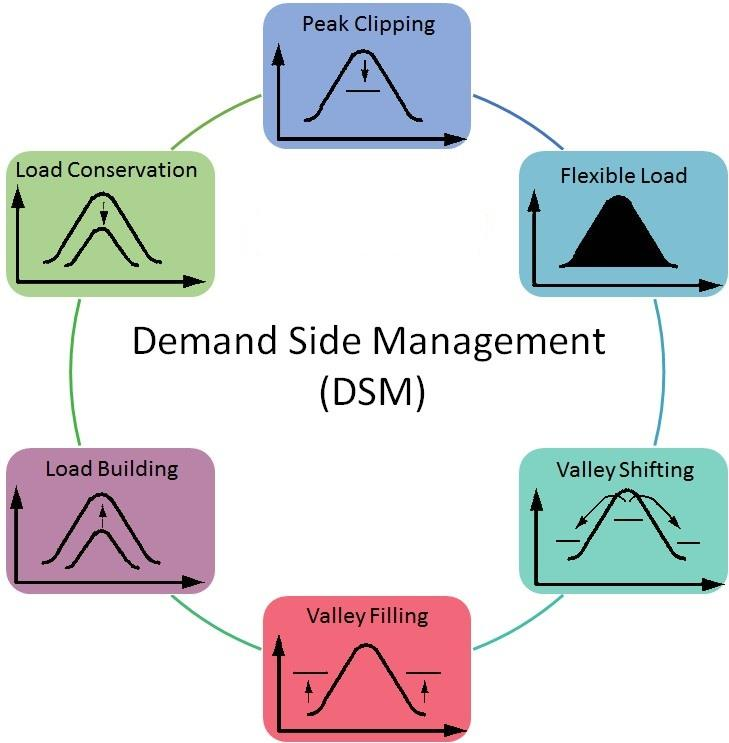 Demand Side Management (DSM) Demand response programs/load shifting Objective: Flatten the electricity profile demand Outcomes: Reduction on the customers electricity bill Decrease