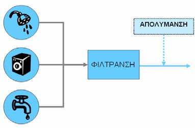Συστήματα βασικής επεξεργασίας: Περιγραφή Οι απλές τεχνολογίες που χρησιμοποιούνται για την ανακύκλωση του γκρίζου νερού περιλαμβάνουν συστήματα διήθησης σε φίλτρο με ελάχιστη διάμετρο της τάξης των