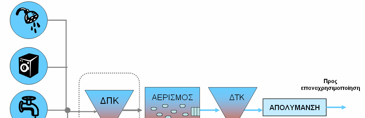 πληρώνεται ο βιολογικός αντιδραστήρας.