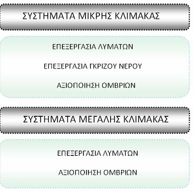 5 Συμπεράσματα Στο πλαίσιο της περιγραφής της υφιστάμενης κατάστασης στον τομέα των τεχνολογιών αποκεντρωμένης διαχείρισης νερού και λυμάτων, σε αστικό περιβάλλον αναγνωρίστηκαν οι πλέον διαδεδομένες