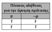 Λογικοί τελεστές: άρνηση Έστω p πρόταση.