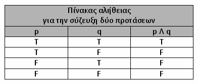 Λογικοί τελεστές: σύζευξη Έστω p και q προτάσεις.