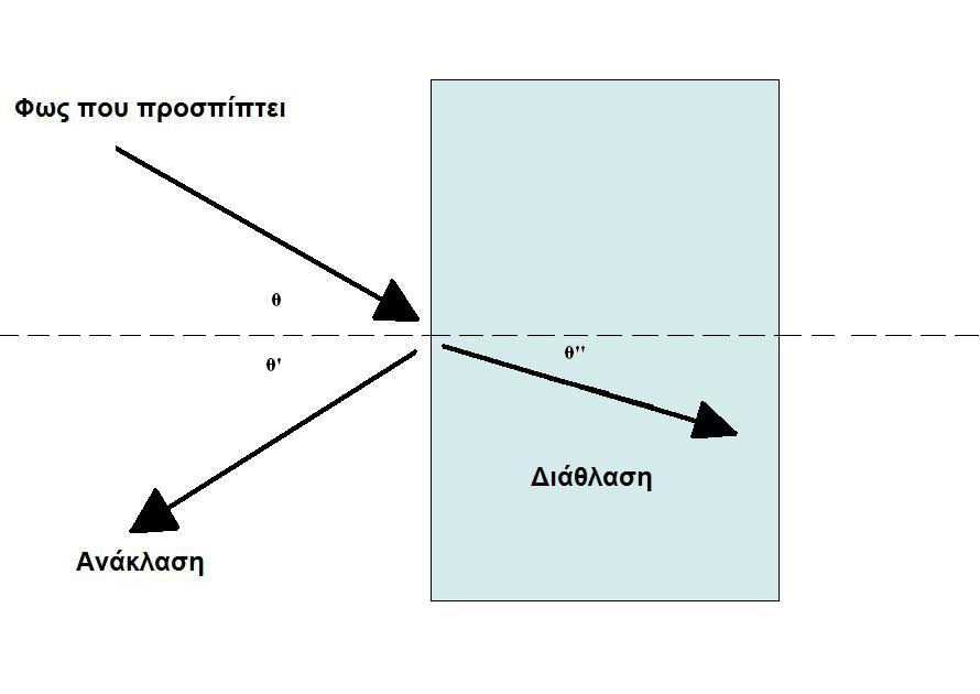 κατά τθν ανάκλαςθ θ φάςθ του κφματοσ διατθρείται. Αυτι θ αρχι παίηει ςθμαντικό ρόλο ςτισ εφαρμογζσ τθσ οπτικισ λεπτϊν μεμβρανϊν.