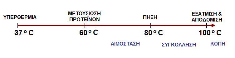 2. Μθ κερμικζσ διαδικαςίεσ: φωτομθχανικό φαινόμενο, φωτοχθμικό φαινόμενο. 3.2.1 Θερμικζσ διαδικαςίεσ Φωτοκερμικι δράςθ Εικόνα 3.