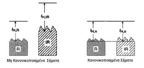 εκπεμπόμενεσ εντάςεισ του φωτόσ (μθ κανονικοποιθμζνα ςιματα) με τισ μεμονωμζνεσ μζγιςτεσ κορυφζσ τουσ (Ι Η,R για το κόκκινο μικοσ κφματοσ και I H,IR για το υπζρυκρο μικοσ κφματοσ). Από τθν εξίςωςθ (4.