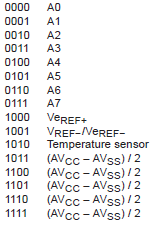 SREF (4-6) Τα bits SREF επιλζγουν ζναν από τουσ ζξι ςυνδυαςμοφσ τάςεων αναφοράσ που χρθςιμοποιοφνται