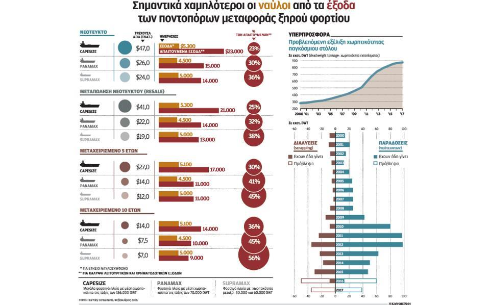 ΧΑΜΗΛΟΤΕΡΟΙ ΝΑΥΛΟΙ