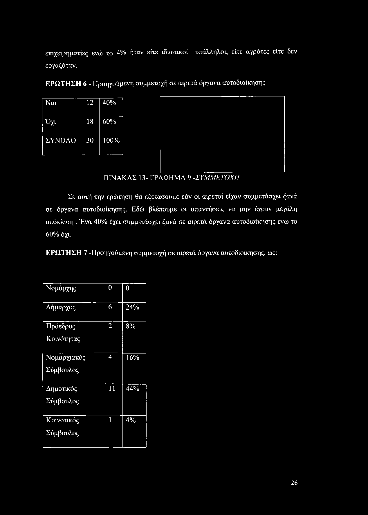 13- ΓΡΑΦΗΜΑ 9 -ΣΥΜΜΕΤΟΧΗ Σε αυτή την ερώτηση θα εξετάσουμε εάν οι αιρετοί είχαν συμμετάσχει ξανά σε όργανα