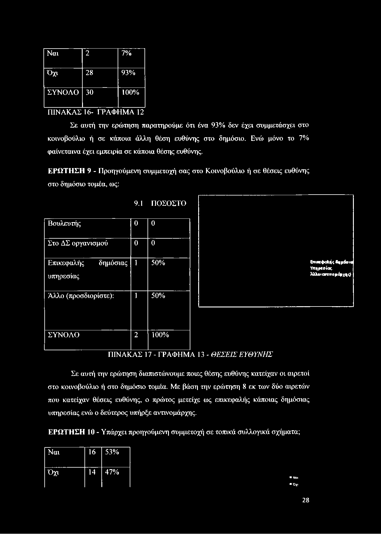 1 ΠΟΣΟΣΤΟ Βουλευτής 0 0 Στο ΔΣ οργανισμού 0 0 Επικεφαλής υπηρεσίας δημόσιας 1 50% &ιικφ<*ιμ ύημόσια Υπηρεσίας.