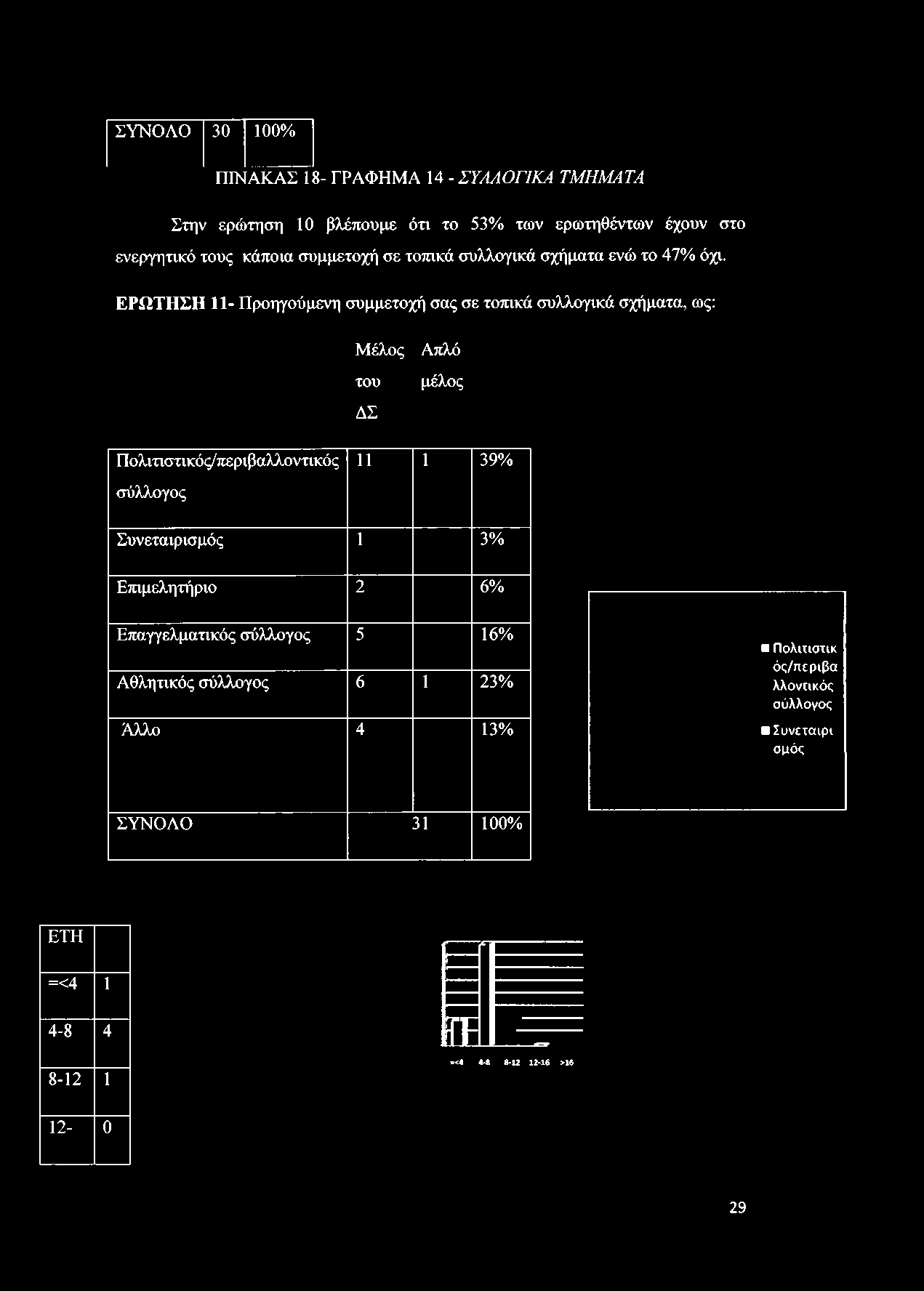 47% όχι.