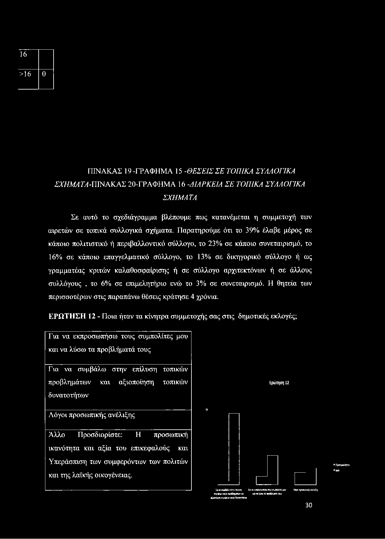 Παρατηρούμε ότι το 39% έλαβε μέρος σε κάποιο πολιτιστικό ή περιβαλλοντικό σύλλογο, το 23% σε κάποιο συνεταιρισμό, το 16% σε κάποιο επαγγελματικό σύλλογο, το 13% σε δικηγορικό σύλλογο ή ως γραμματέας