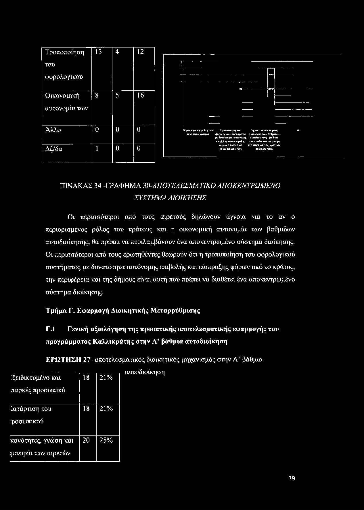 ΠΙΝΑΚΑΣ 34 -ΓΡΑΦΗΜΑ 30-ΑΠΟΤΕΛΕΣΜΑΤΙΚΟ ΑΠΟΚΕΝΤΡΩΜΕΝΟ ΣΥΣΤΗΜΑ ΔΙΟΙΚΗΣΗΣ Οι περισσότεροι από τους αιρετούς δηλώνουν άγνοια για το αν ο περιορισμένος ρόλος του κράτους και η οικονομική αυτονομία των
