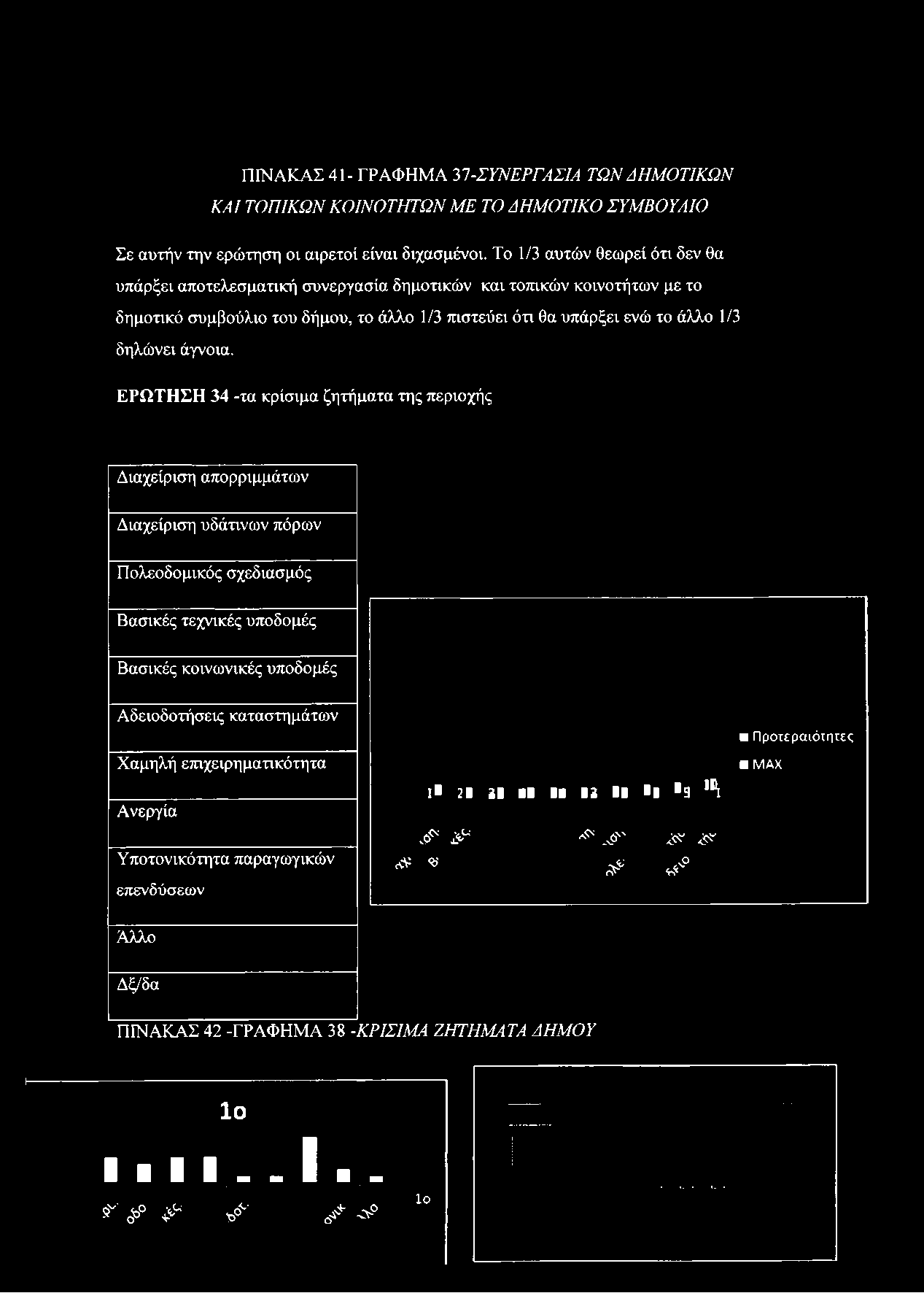 Το 1/3 αυτών θεωρεί ότι δεν θα υπάρξει αποτελεσματική συνεργασία δημοτικών και τοπικών κοινοτήτων με το δημοτικό συμβούλιο του δήμου, το