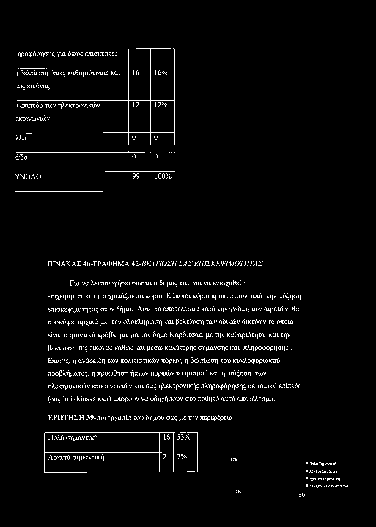 ηροφόρησης για όπως επισκέπτες 1βελτίωση όπως καθαριότητας και 16 16% :ως εικόνας ) επίπεδο των ηλεκτρονικών 12 12% ικοινωνιών λλο 0 0 ξ/δα 0 0 ΥΝΟΛΟ 99 100% ΠΙΝΑΚΑΣ 46-ΓΡΑΦΗΜΑ 42-ΒΕΛ ΤΙ ΩΣ Η ΣΑΣ