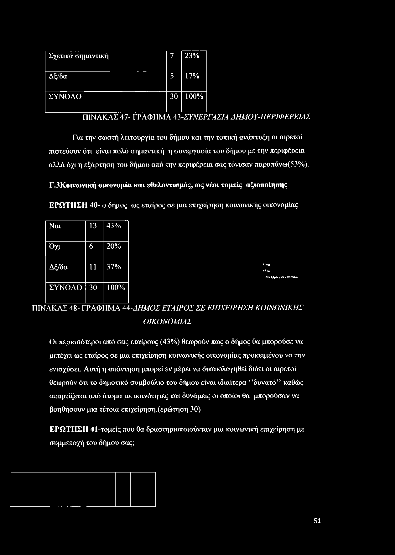 3Κοινωνική οικονομία και εθελοντισμός, ως νέοι τομείς αξιοποίησης ΕΡΩΤΗΣΗ 40- ο δήμος ως εταίρος σε μια επιχείρηση κοινωνικής οικονομίας Ναι 13 43% Όχι 6 20% Δξ/δα 11 37% ΣΥΝΟΛΟ 30 100% Ναι
