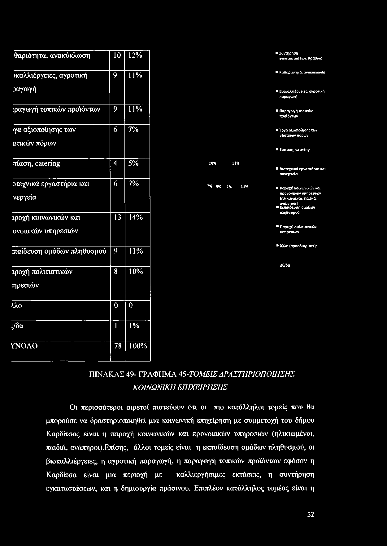 ονοιακών υπηρεσιών :παίδευση ομάδων πληθυσμού 9 11% 10% 11% 7 % 5% 7 % 1 1 % Βιοτεχνικά εργαστήρια και συνεργεία Παροχή κοινωνικών και προνοιακών υπηρεσιών (ηλικιωμένοι, παιδιά, ανάπηροι) Εκπαίδευση