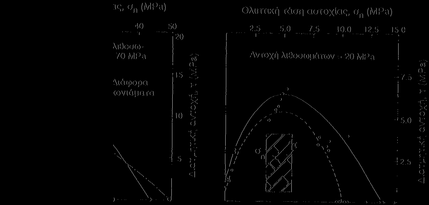 <40% της θλιπτικής αντοχής αύξηση της