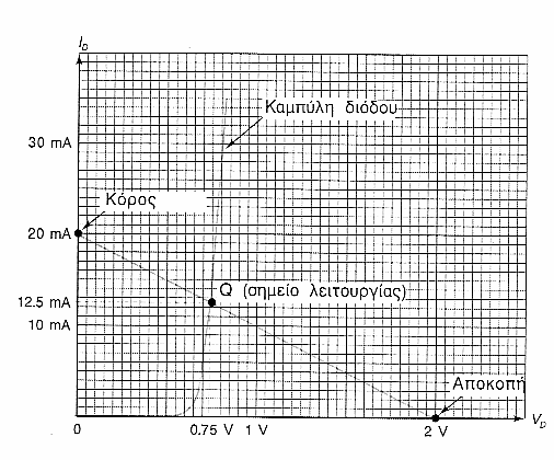 Στο σχήµα 24 (Ηλεκτρονική Malvino-6 η Έκδοση) απεικονίζεται η ευθεία φορτίου και η καµπύλη µιας ορθά πολωµένης διόδου. Το σηµείο τοµής είναι γνωστό ως σηµείο Q ;ή σηµείο λειτουργίας.