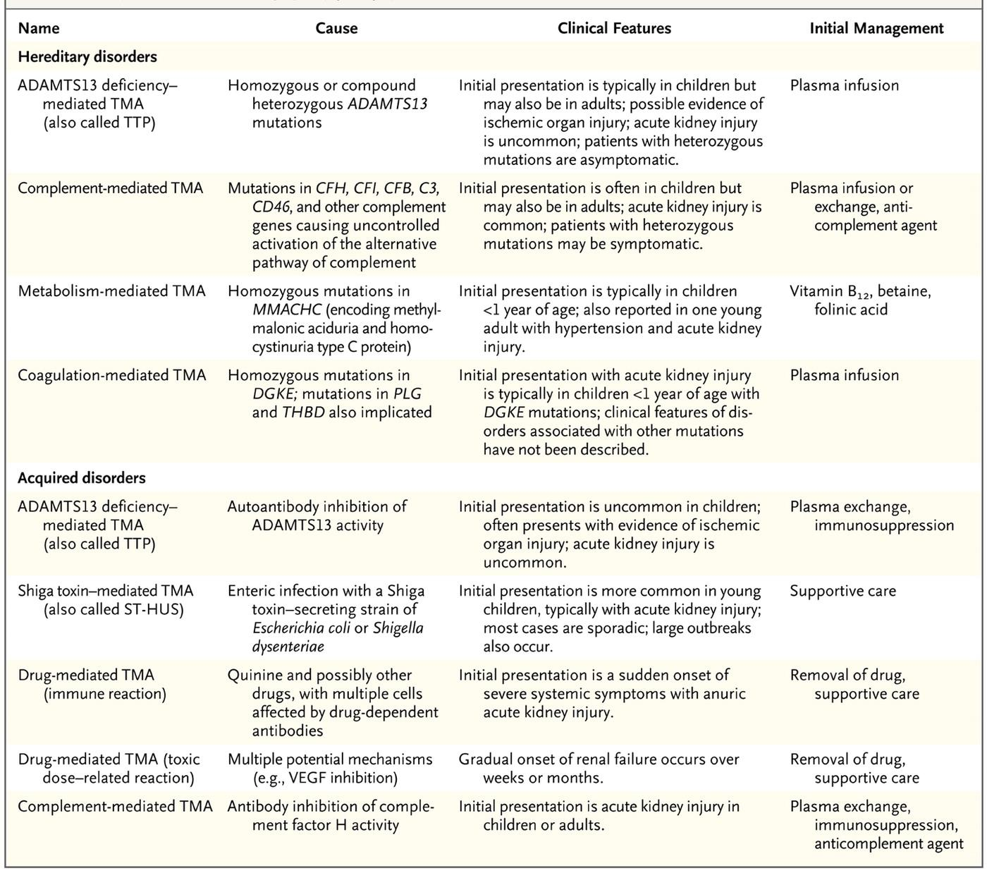 Ταξινόμηση ΤΜΑ Primary Thrombotic Microangiopathy