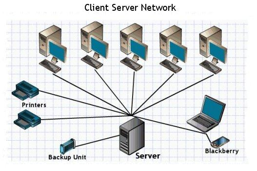 Αρμοδιότητες του καθενός Server:Εξυπηρετητής ή διακομιστής είναι υλικό ή και λογισμικό που αναλαμβάνει