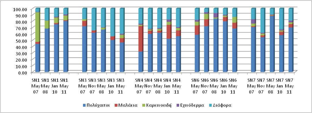 ΑΠΟΤΕΛΕΣΜΑΤΑ ΣΥΖΗΤΗΣΗ ΖΩΟΒΕΝΘΟΣ 67 Η σχετική πτώση όλων των δεικτών στην περιοχή του σταθµού SN1 µπορεί να αποδοθεί στην αλλαγή του τύπου βιοκοινωνίας που ελήφθη κατά την τελευταία δειγµατοληψία σε