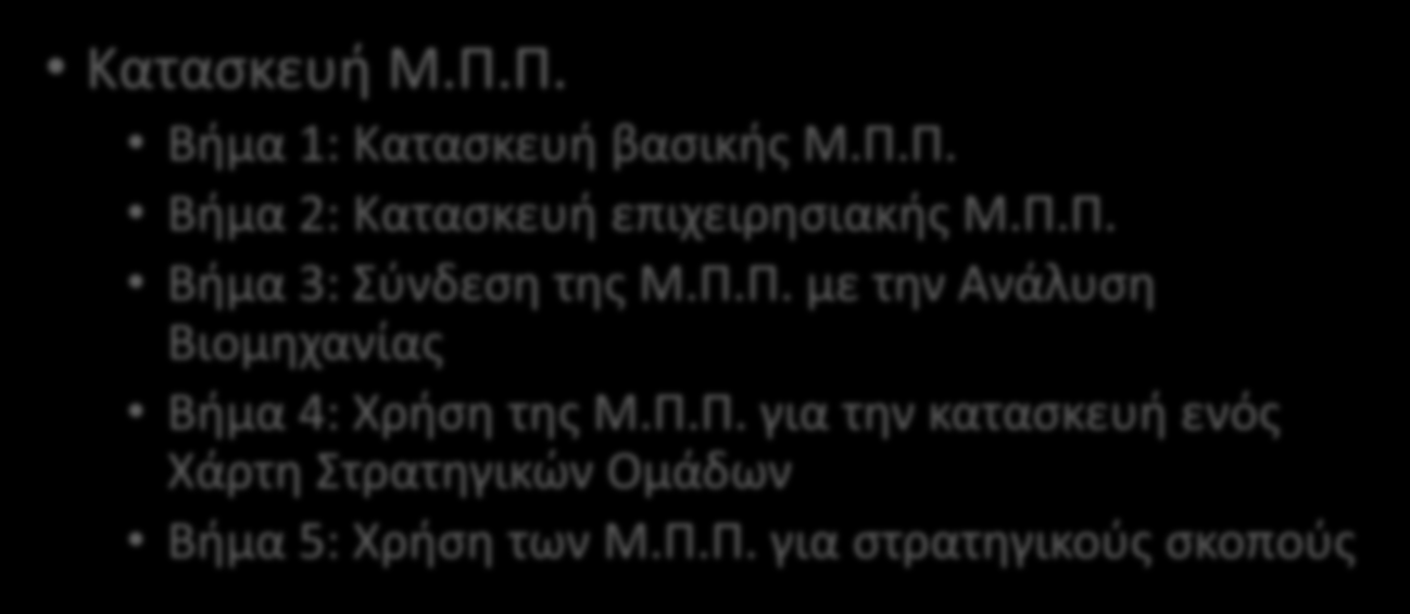 Οι Μήτρες Προϊόντος-Πελάτη (Μ.Π.Π.) Κατασκευή Μ.Π.Π. Βήμα 1: Κατασκευή βασικής Μ.Π.Π. Βήμα 2: Κατασκευή επιχειρησιακής Μ.Π.Π. Βήμα 3: Σύνδεση της Μ.Π.Π. με την Ανάλυση Βιομηχανίας Βήμα 4: Χρήση της Μ.